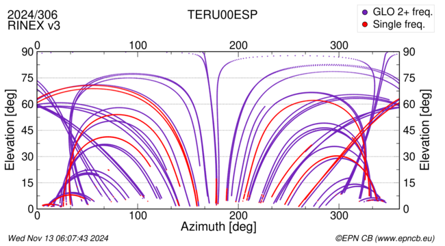 Azimuth / Elevation