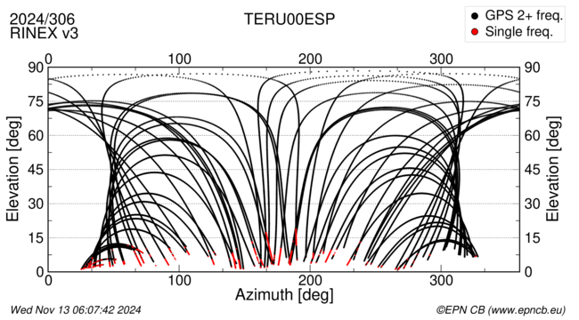 Azimuth / Elevation