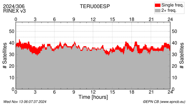 Time / Number of satellites