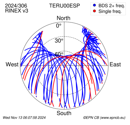 Azimuth / Elevation (polar plot)