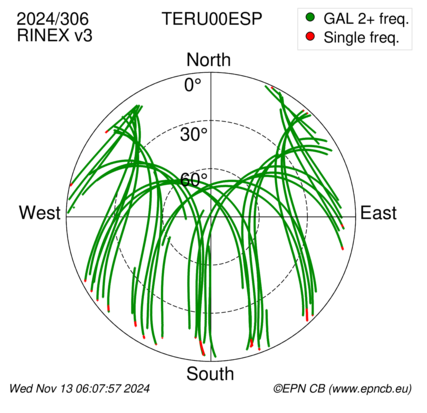 Azimuth / Elevation (polar plot)