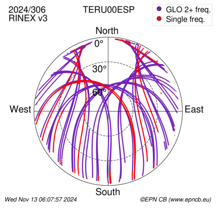 Azimuth / Elevation (polar plot)