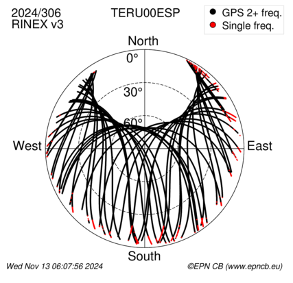 Azimuth / Elevation (polar plot)