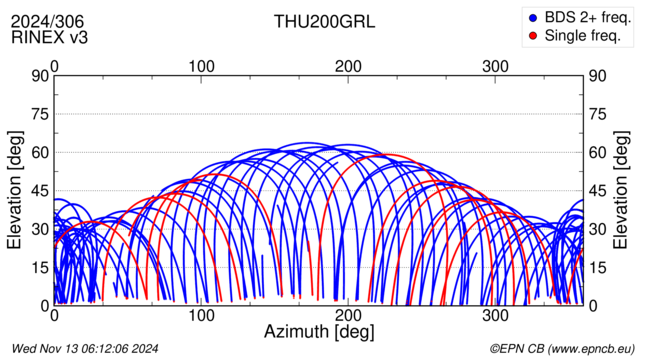 Azimuth / Elevation