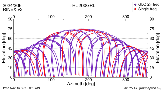 Azimuth / Elevation