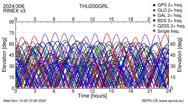 Time / Elevation