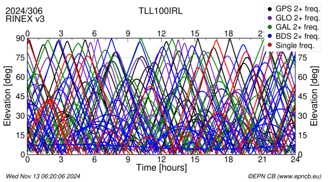 Time / Elevation