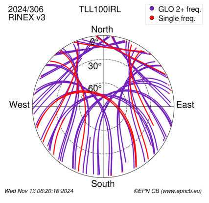 Azimuth / Elevation (polar plot)