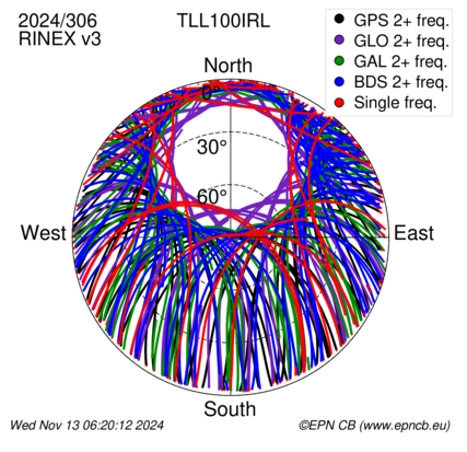 Monthly snapshots of satellite tracking