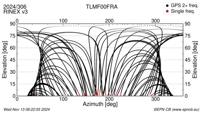 Azimuth / Elevation