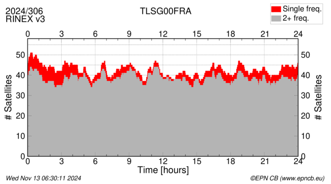 Time / Number of satellites