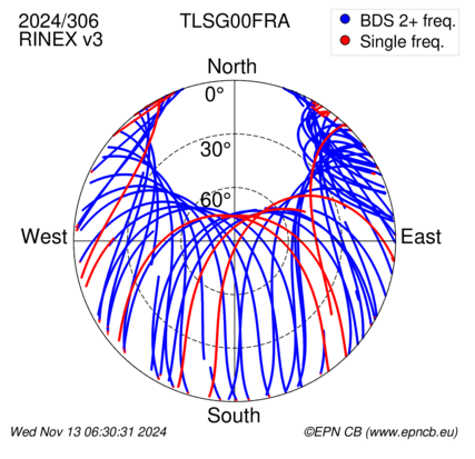 Azimuth / Elevation (polar plot)