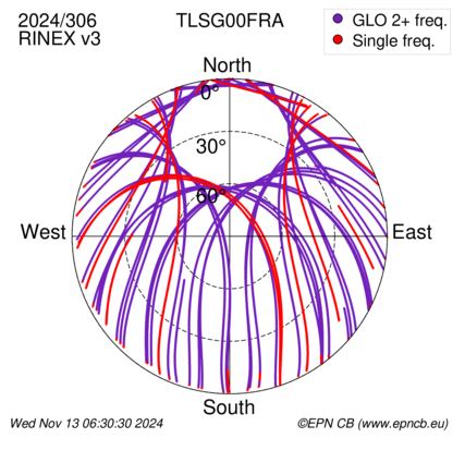 Azimuth / Elevation (polar plot)