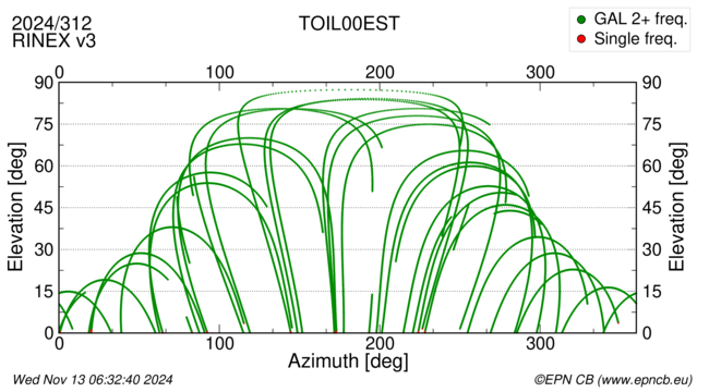 Azimuth / Elevation