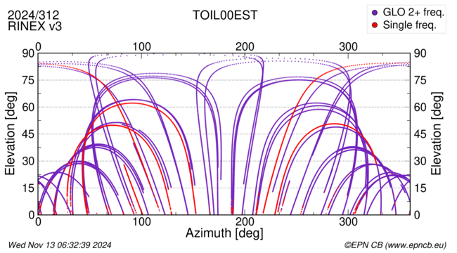 Azimuth / Elevation