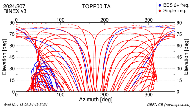 Azimuth / Elevation