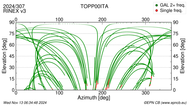 Azimuth / Elevation