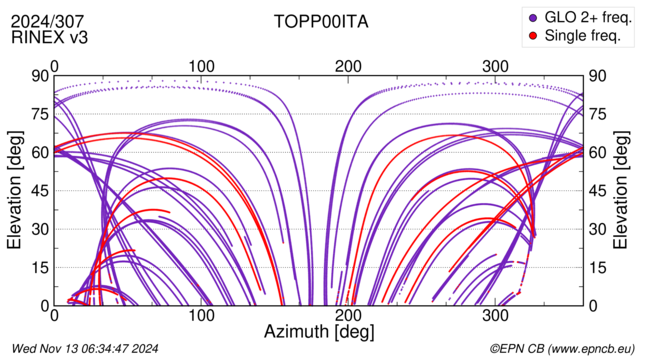 Azimuth / Elevation