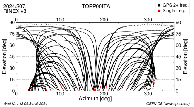 Azimuth / Elevation