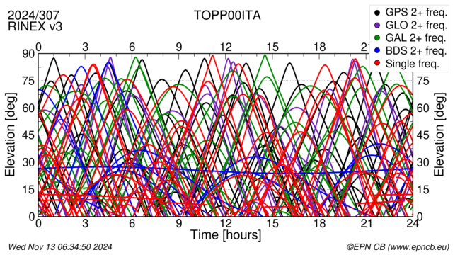 Time / Elevation