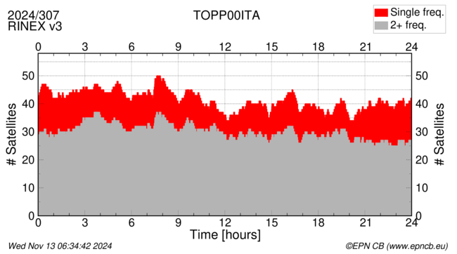 Time / Number of satellites