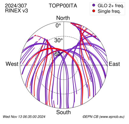 Azimuth / Elevation (polar plot)