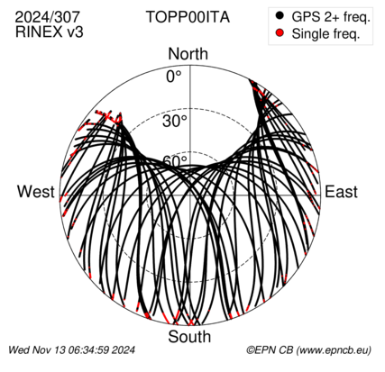 Azimuth / Elevation (polar plot)