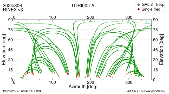 Azimuth / Elevation