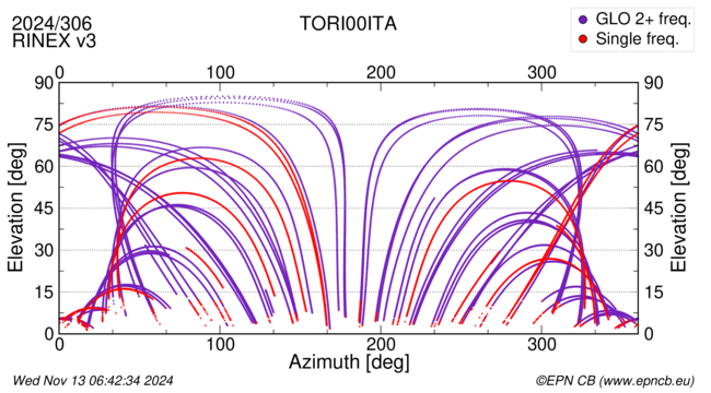 Azimuth / Elevation