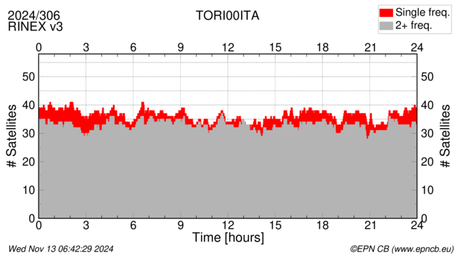 Time / Number of satellites