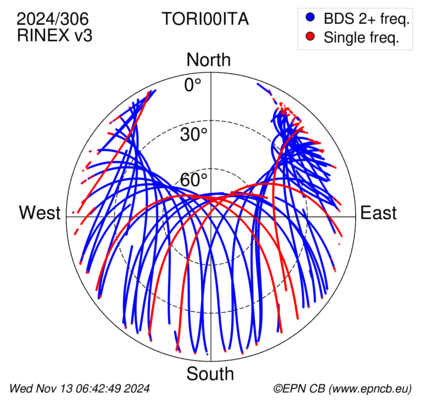 Azimuth / Elevation (polar plot)