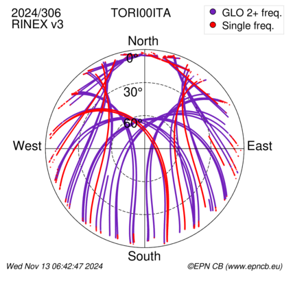 Azimuth / Elevation (polar plot)