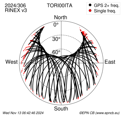 Azimuth / Elevation (polar plot)