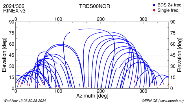 Azimuth / Elevation