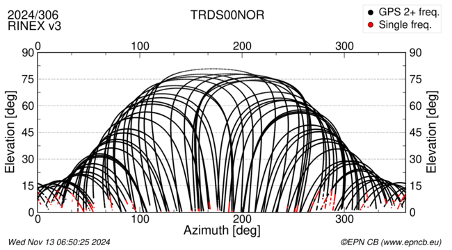 Azimuth / Elevation