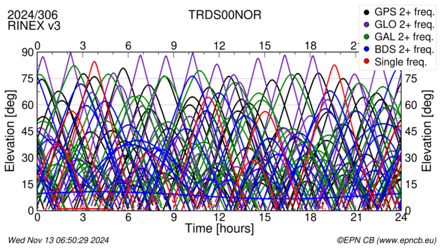 Time / Elevation