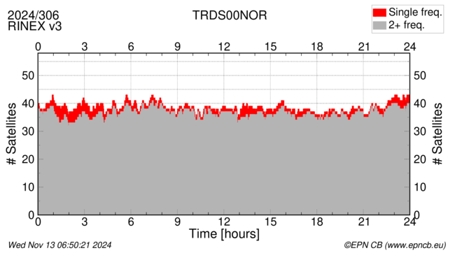 Time / Number of satellites