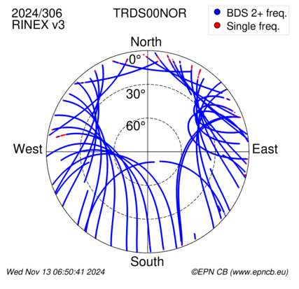 Azimuth / Elevation (polar plot)