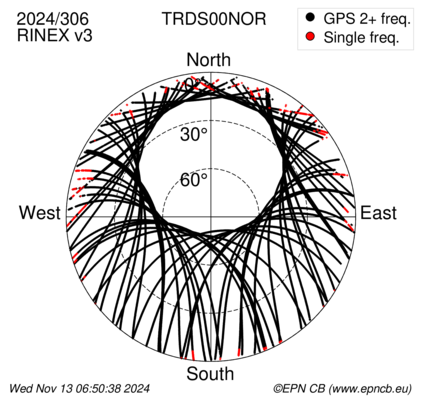 Azimuth / Elevation (polar plot)