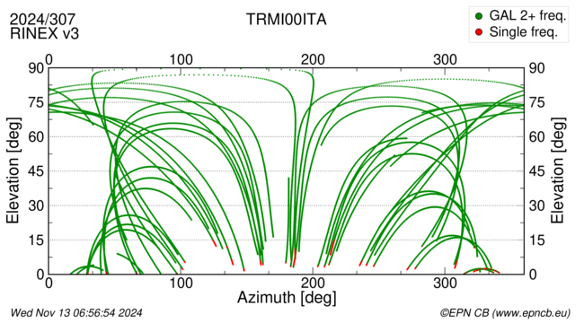 Azimuth / Elevation