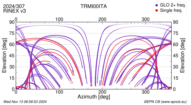 Azimuth / Elevation