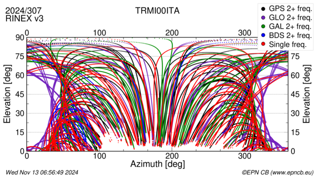 Azimuth / Elevation