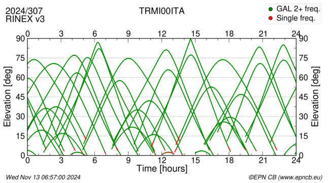 Azimuth / Elevation