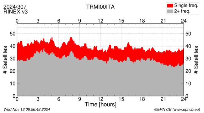 Time / Number of satellites