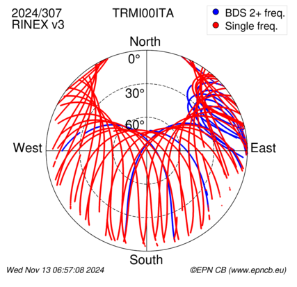 Azimuth / Elevation (polar plot)