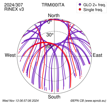 Azimuth / Elevation (polar plot)