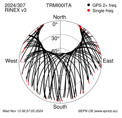 Azimuth / Elevation (polar plot)