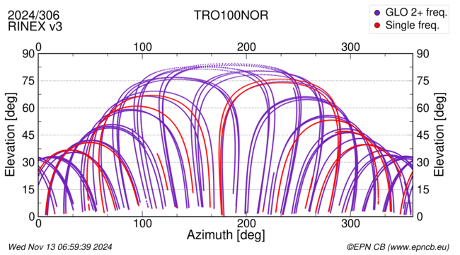 Azimuth / Elevation