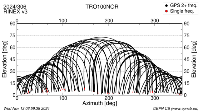 Azimuth / Elevation