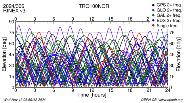 Time / Elevation